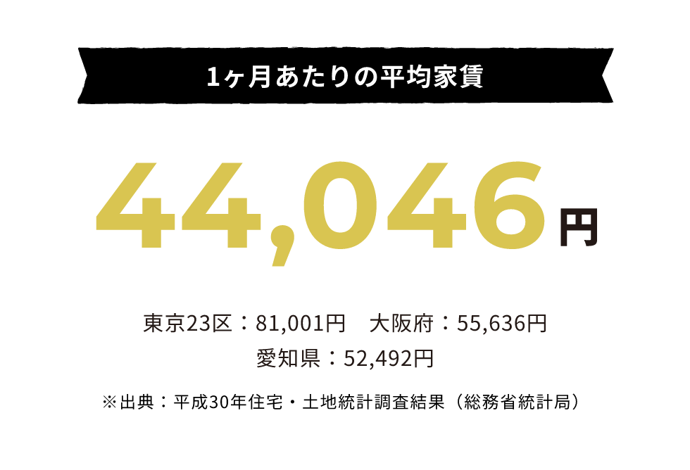 単身世帯の年間支出額