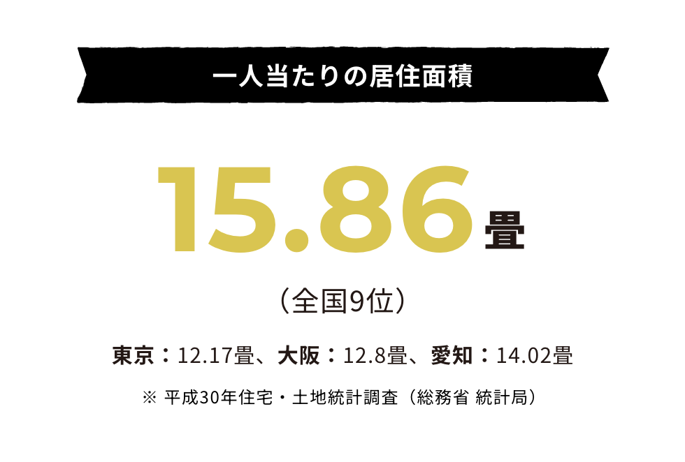 一人当たりの居住面積