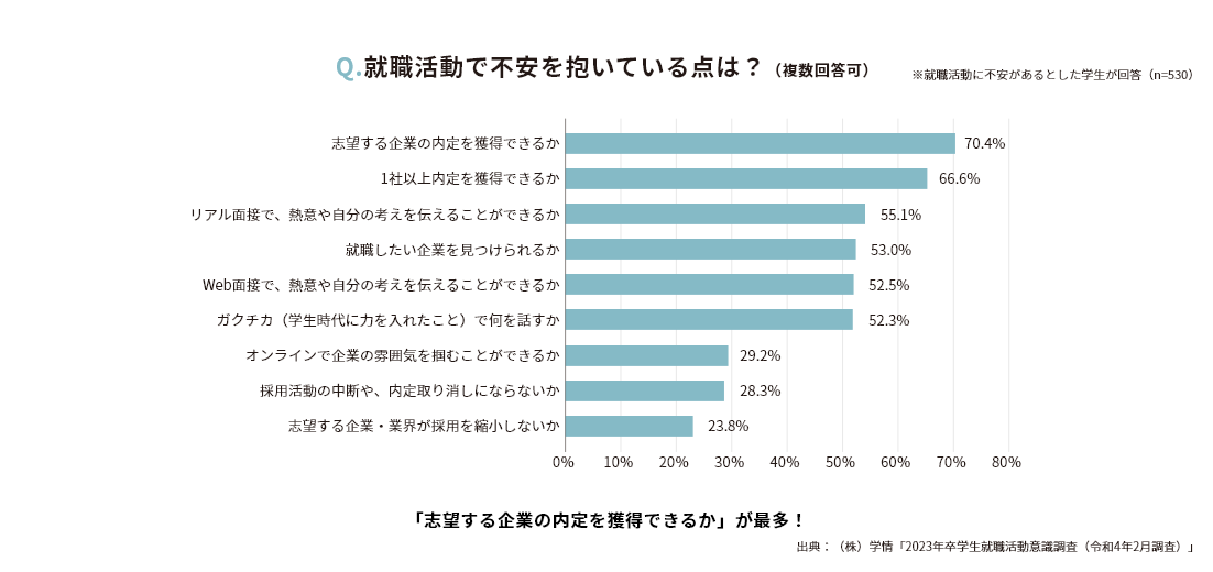 Q. 就活に不安はありましたか？