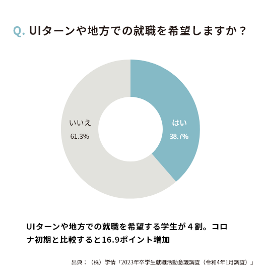 Q. UIターンや地方での就職を希望しますか?