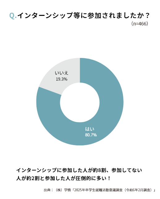 Q. インターンシップには参加しましたか？