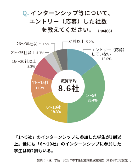 Q. プレエントリーは何社ぐらいしましたか？