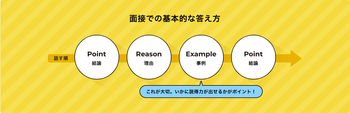 面接での基本的な考え方