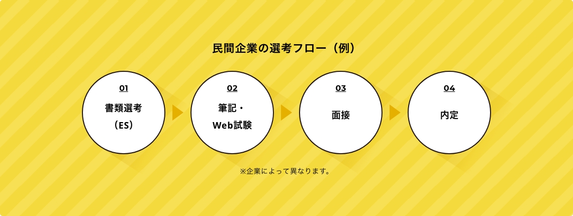 民間企業の選考フロー(例)